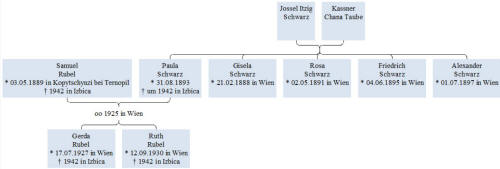 Verwandtschaftsbaum von Samuel Rubel's Familie gem Genteam