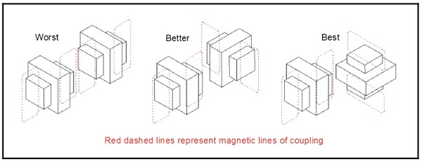 Trafokopplung magnetische Kraftlinien