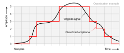 Quantisierung des Tonsignals in sechs Stufen.