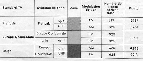 Europäische CCIR - Belgische und Französische Fernsehnorm